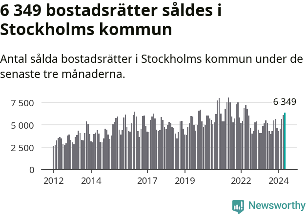 Graf: Antal sålda bostadsrätter i Stockholms kommun