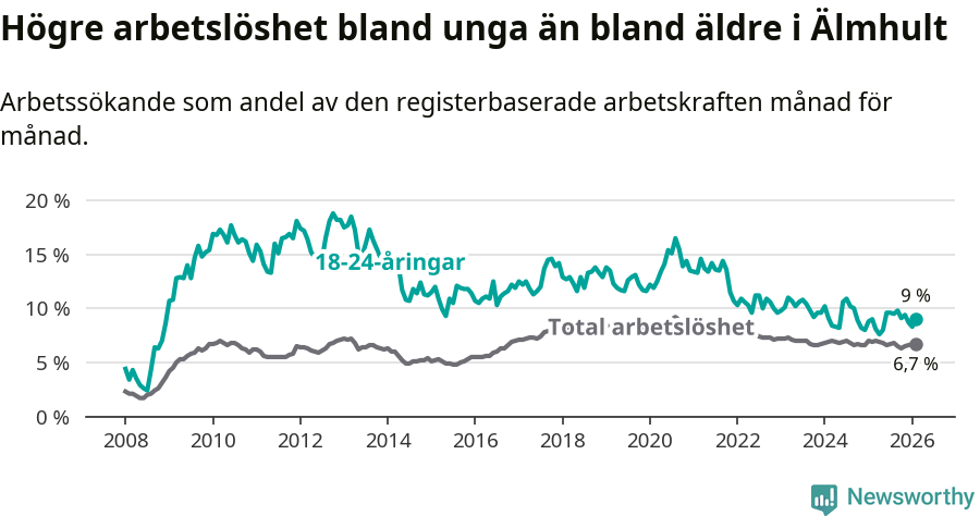 Graf: Skillnad i arbetslöshet mellan unga och hela befolkningen i Älmhults kommun