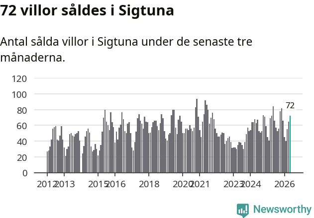 Graf: Antal sålda villor i Sigtuna kommun