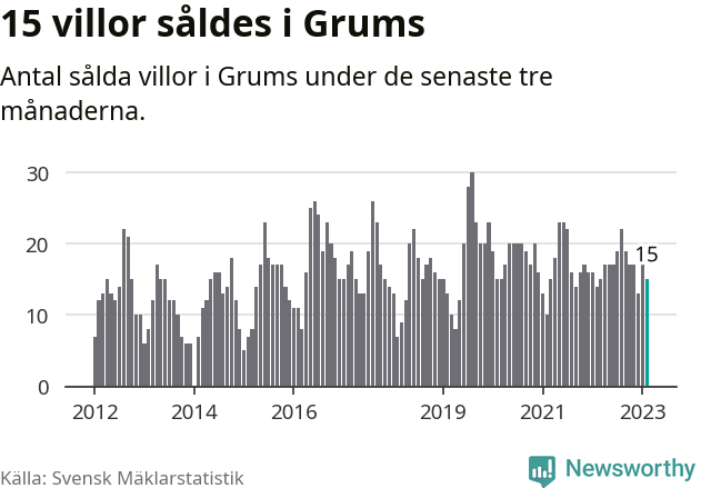 Graf: Antal sålda villor i Grums kommun