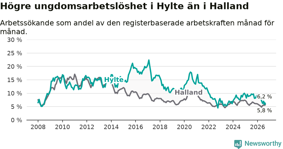Graf: Arbetslöshet bland unga i Hylte kommun och Hallands län