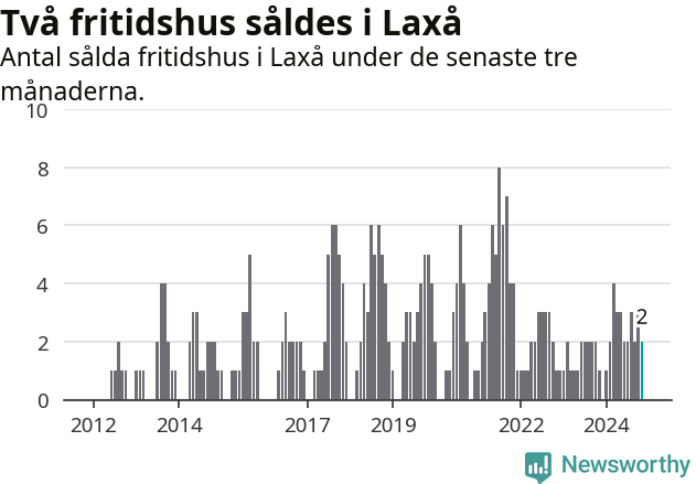 Graf: Antal sålda fritidshus i Laxå kommun
