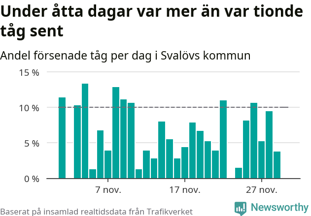 Stapeldiagram över andel försenade tåg per dag