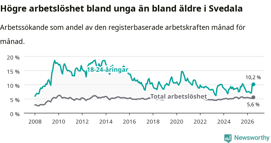 Graf: Skillnad i arbetslöshet mellan unga och hela befolkningen i Svedala kommun