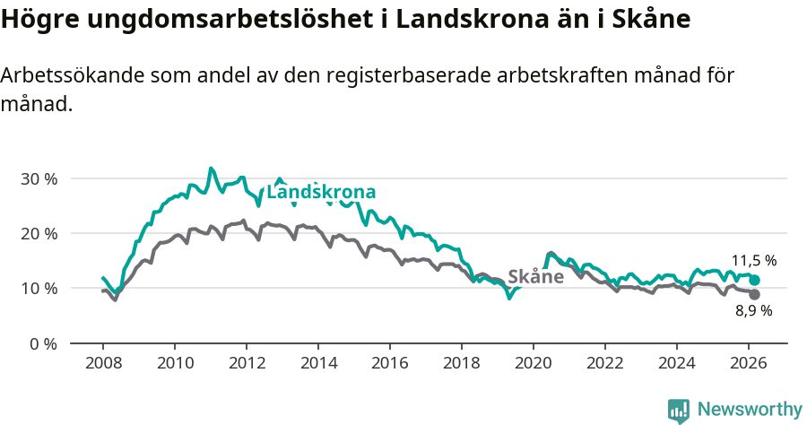 Graf: Arbetslöshet bland unga i Landskrona kommun och Skåne län
