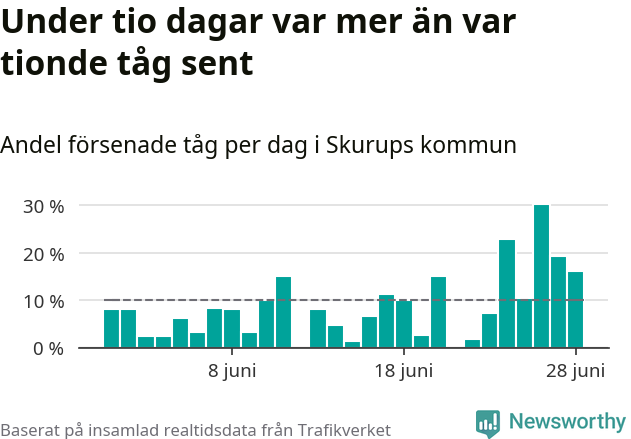 Stapeldiagram över andel försenade tåg per dag
