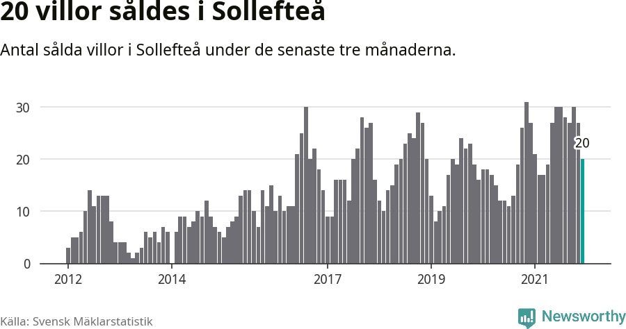Graf: Antal sålda villor i Sollefteå kommun