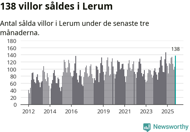 Graf: Antal sålda villor i Lerums kommun