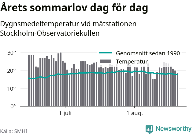Graf över temperatur per dag