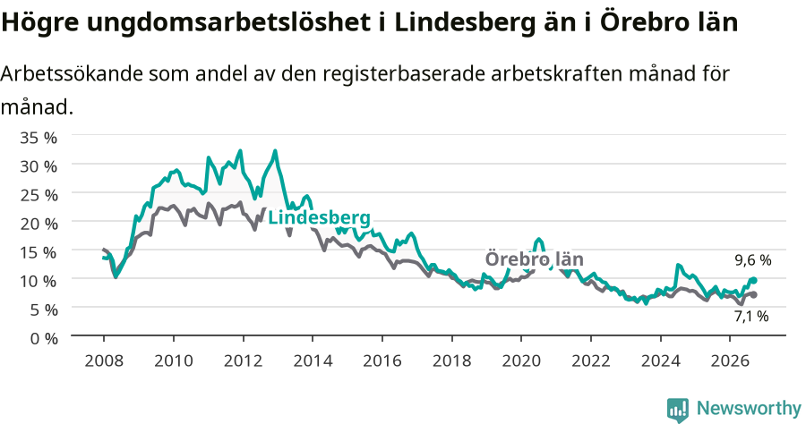 Graf: Arbetslöshet bland unga i Lindesbergs kommun och Örebro län