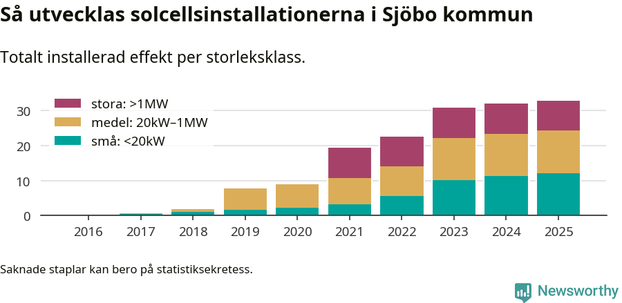 stapeldiagram som visar hur den totala effekten växer från år till år.