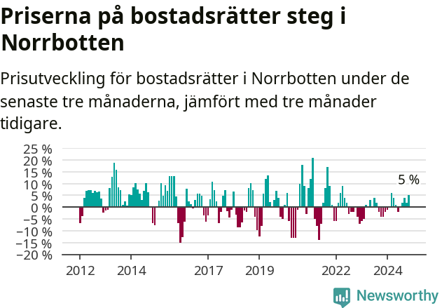 Graf: Prisutveckling för bostadsrätter i Norrbottens län