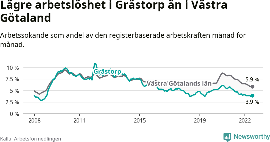 Graf: Arbetslöshet i Grästorps kommun och Västra Götalands län