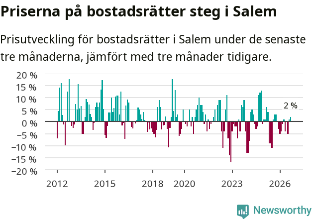 Graf: Prisutveckling för bostadsrätter i Salems kommun