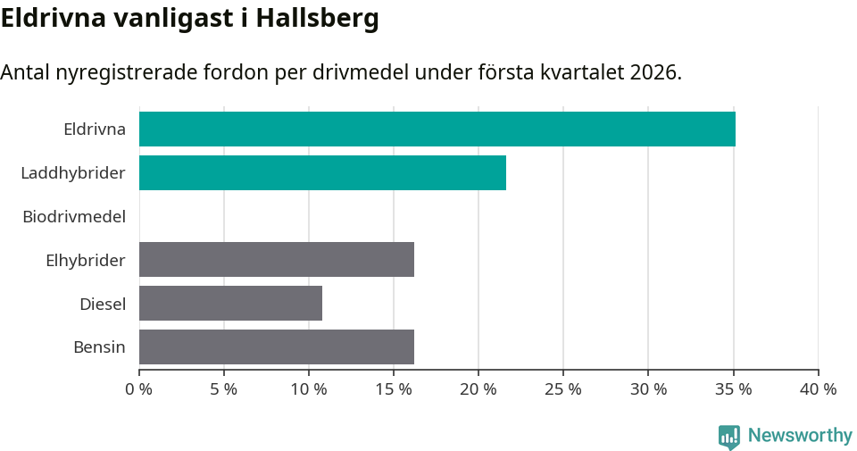Graf: Antal nyregistrerade fordon per drivmedel