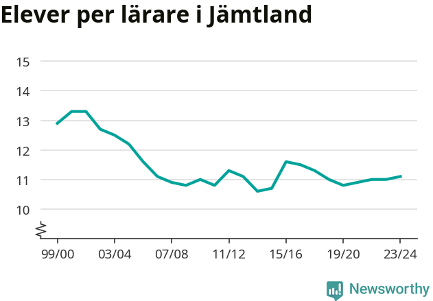 Graf som visar utvecklingen över tid