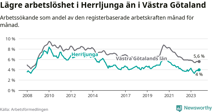 Graf: Arbetslöshet i Herrljunga kommun och Västra Götalands län
