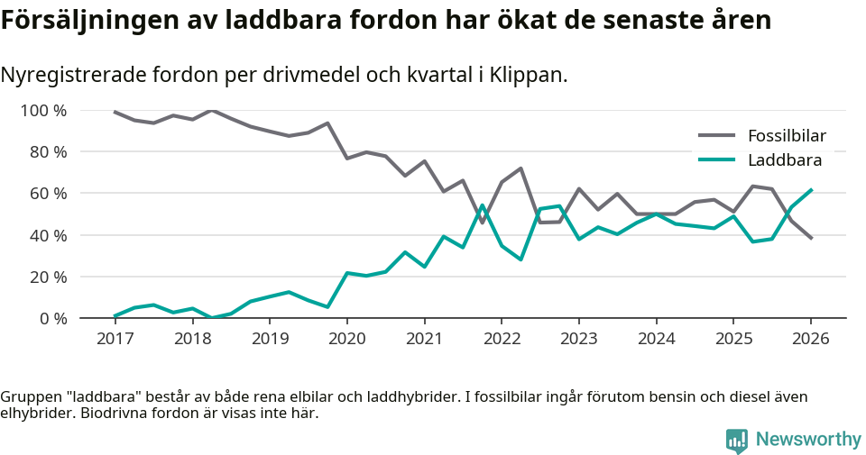Graf: Andel laddbara bilar av alla nyregistreringar över tid