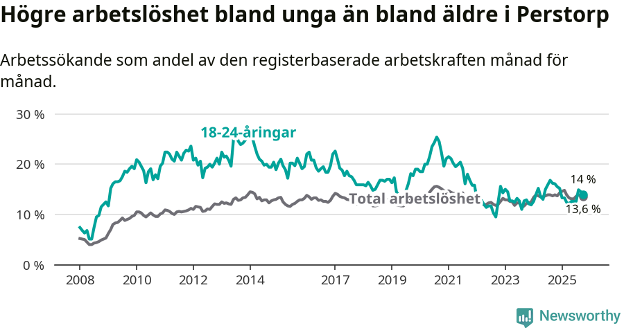 Graf: Skillnad i arbetslöshet mellan unga och hela befolkningen i Perstorps kommun