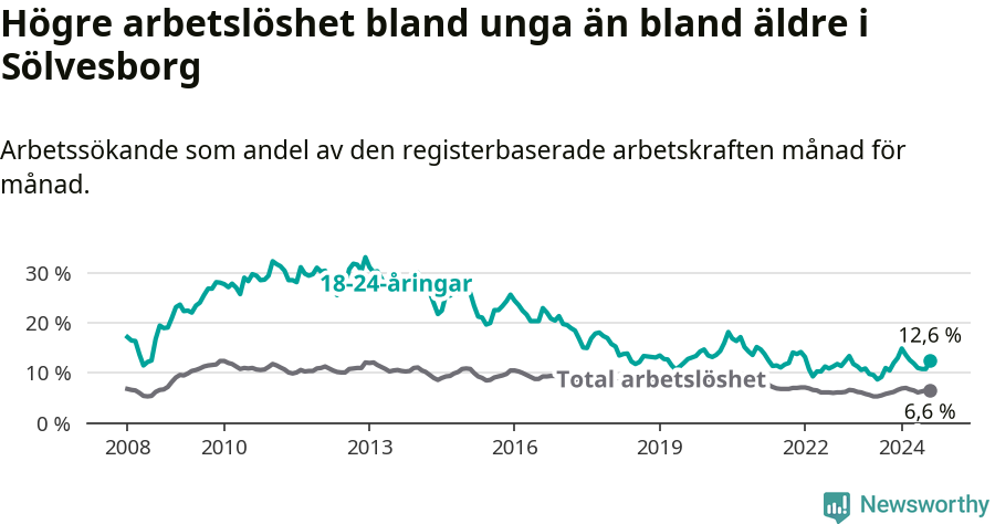 Graf: Skillnad i arbetslöshet mellan unga och hela befolkningen i Sölvesborgs kommun