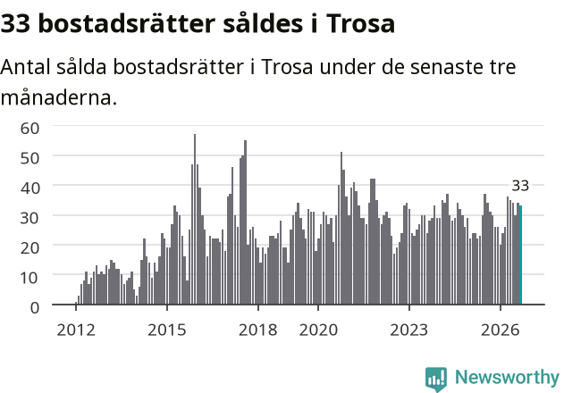 Graf: Antal sålda bostadsrätter i Trosa kommun