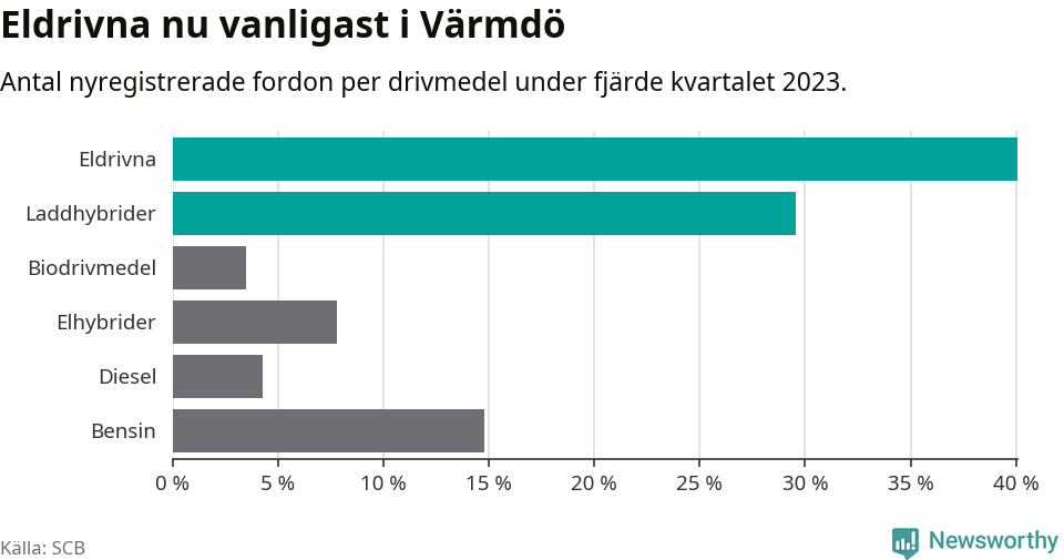 Graf: Antal nyregistrerade fordon per drivmedel