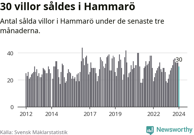 Graf: Antal sålda villor i Hammarö kommun