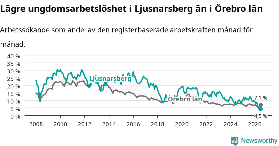 Graf: Arbetslöshet bland unga i Ljusnarsbergs kommun och Örebro län