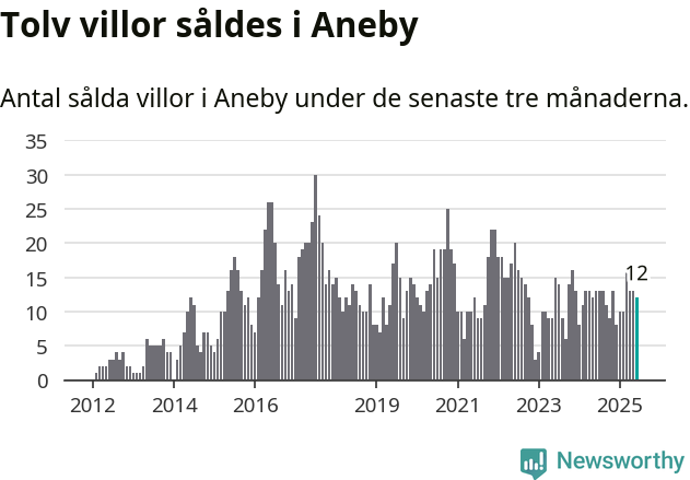 Graf: Antal sålda villor i Aneby kommun