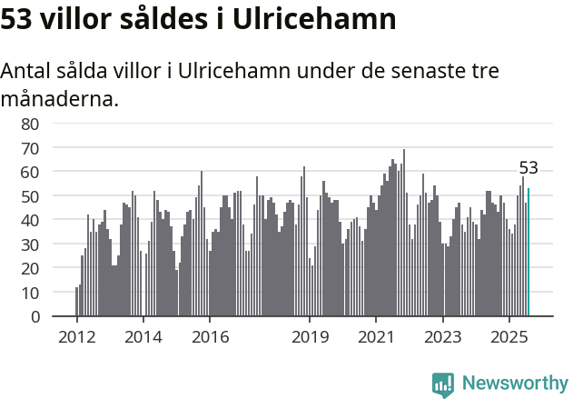 Graf: Antal sålda villor i Ulricehamns kommun
