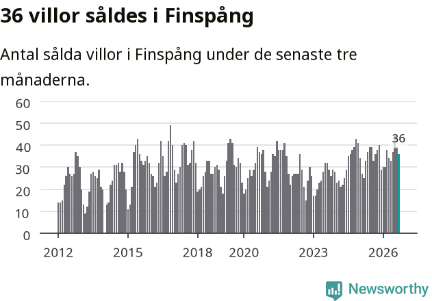 Graf: Antal sålda villor i Finspångs kommun