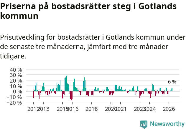Graf: Prisutveckling för bostadsrätter i Region Gotland