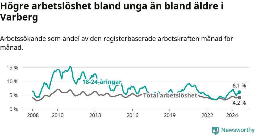 Graf: Skillnad i arbetslöshet mellan unga och hela befolkningen i Varbergs kommun