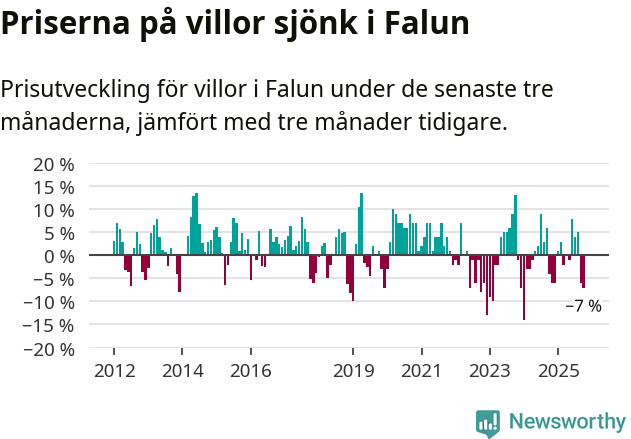 Graf: Prisutveckling för villor i Falu kommun