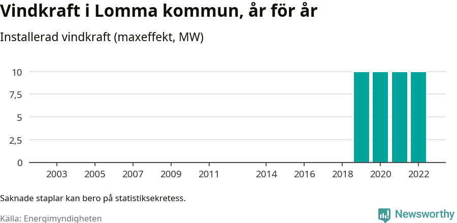 stapeldiagram som visar den totala installerade effekten från år till år.