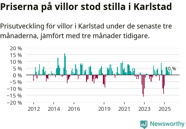 Graf: Prisutveckling för villor i Karlstads kommun