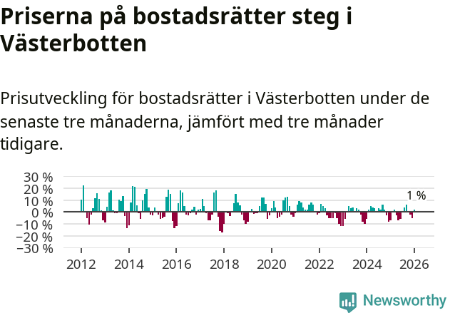 Graf: Prisutveckling för bostadsrätter i Västerbottens län