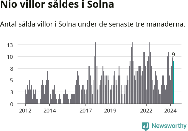 Graf: Antal sålda villor i Solna kommun