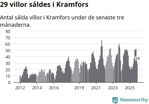 Graf: Antal sålda villor i Kramfors kommun
