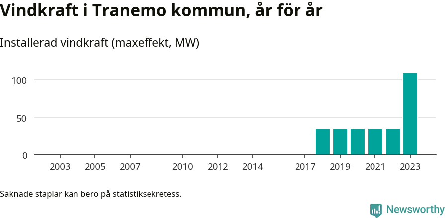stapeldiagram som visar den totala installerade effekten från år till år.