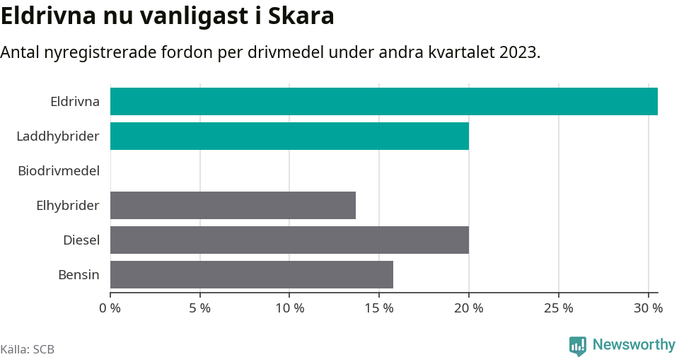 Graf: Antal nyregistrerade fordon per drivmedel