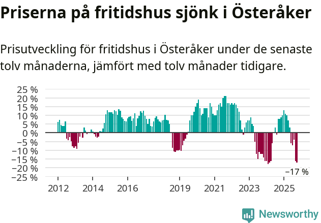Graf: Prisutveckling för fritidshus i Österåkers kommun