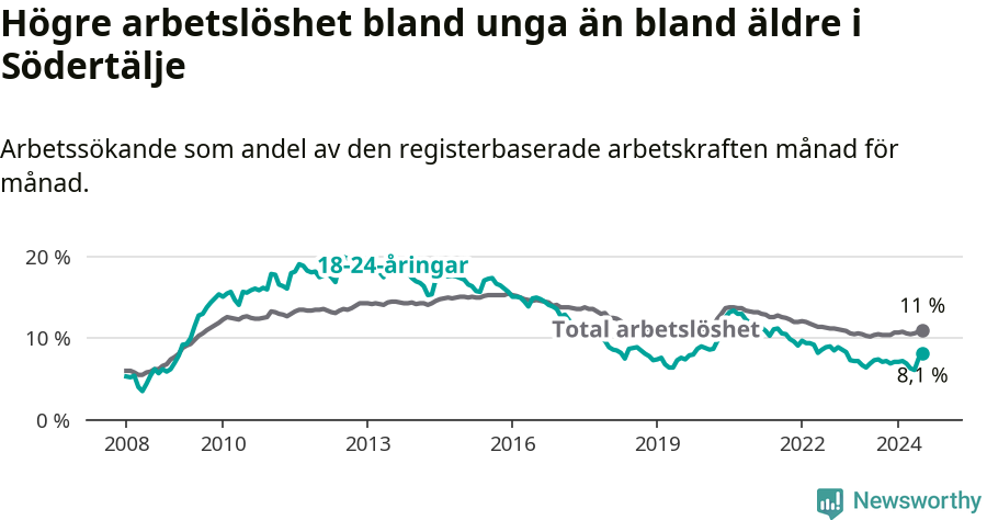 Graf: Skillnad i arbetslöshet mellan unga och hela befolkningen i Södertälje kommun