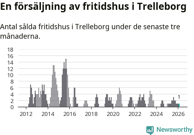 Graf: Antal sålda fritidshus i Trelleborgs kommun