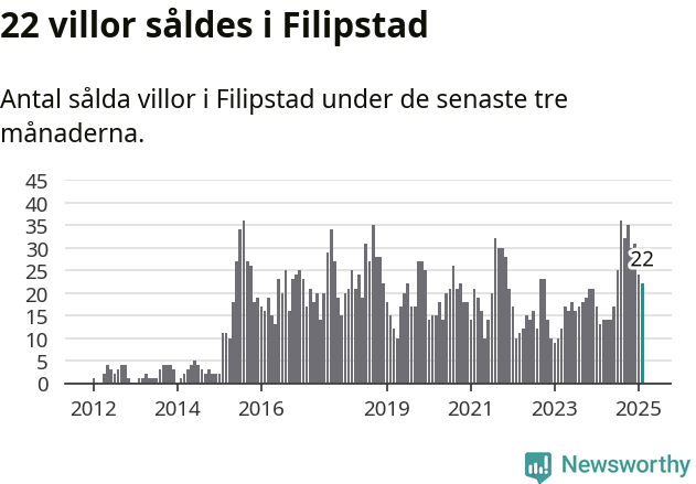 Graf: Antal sålda villor i Filipstads kommun