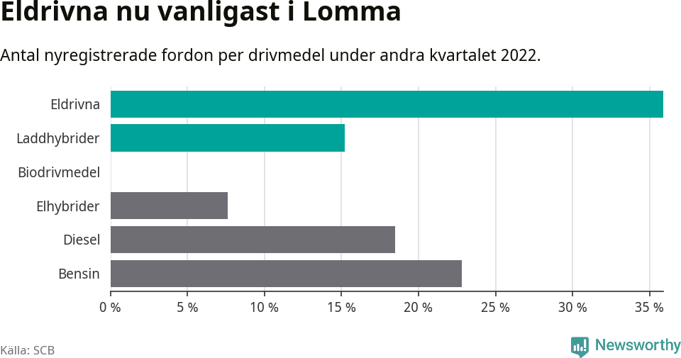 Graf: Antal nyregistrerade fordon per drivmedel