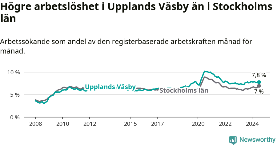 Graf: Arbetslöshet i Upplands Väsby kommun och Stockholms län