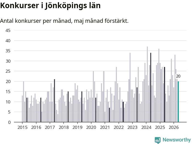 Graf: Antal konkurser per månad i Jönköpings län