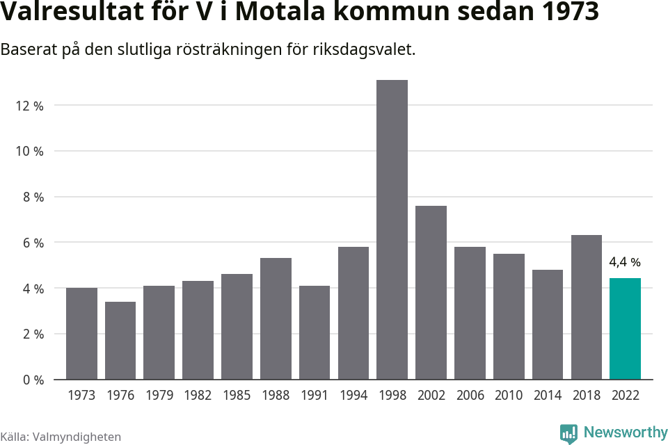 Vänsterpartiets resultat över tid