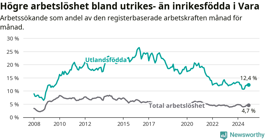 Graf: Skillnad i arbetslöshet mellan utrikesfödda och hela befolkningen i Vara kommun